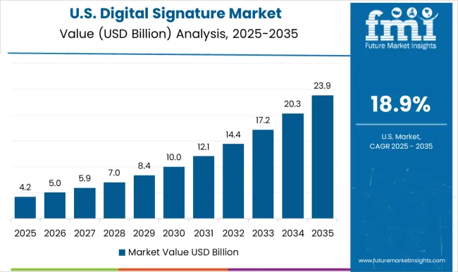 Digital Signature Market Country Value Analysis