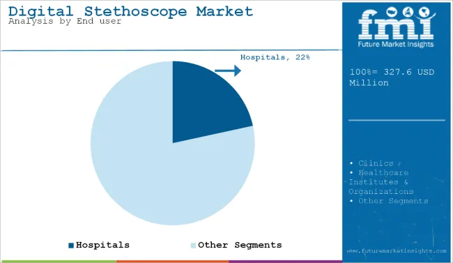 Digital Stethoscope Market Analysis By End User