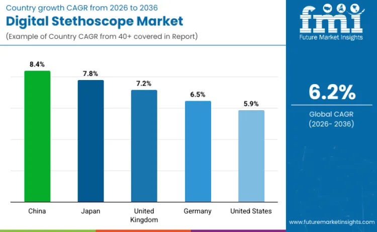 Digital Stethoscope Market By Country