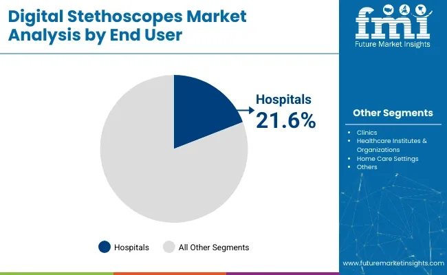 Digital Stethoscopes Market Analysis By End User