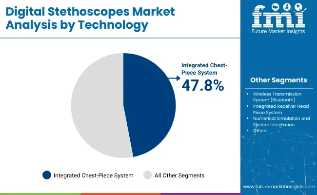 Digital Stethoscopes Market Analysis By Technology