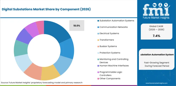 Digital Substations Market Analysis By Component
