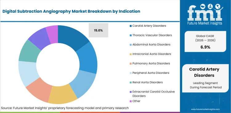 Digital Subtraction Angiography Market Analysis By Indication Digital Subtraction Angiography Market Analysis By Indication