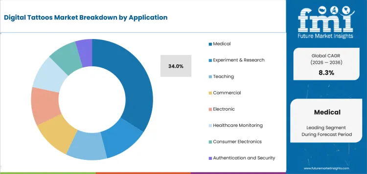 Digital Tattoos Market Analysis By Application Digital Tattoos Market Analysis By Application