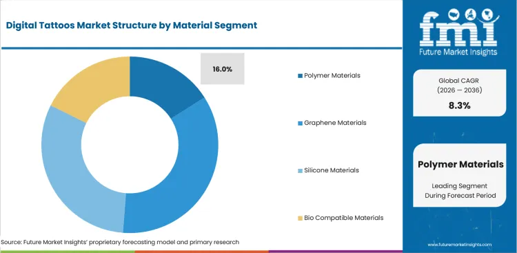 Digital Tattoos Market Analysis By Material Digital Tattoos Market Analysis By Material