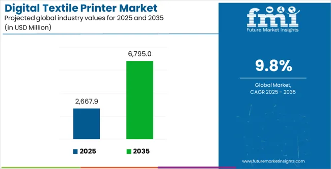 Digital Textile Printer Market Industry Value Analysis Digital Textile Printer Market Industry Value Analysis