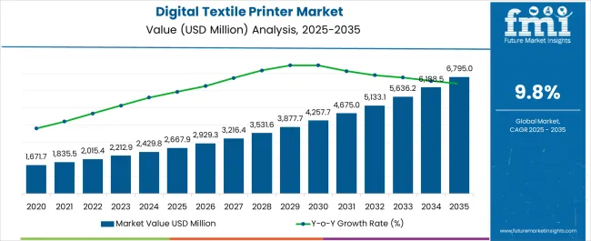 Digital Textile Printer Market Market Value Analysis Digital Textile Printer Market Market Value Analysis