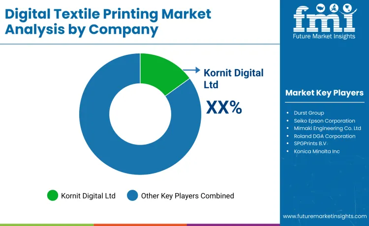Digital Textile Printing Market By Company