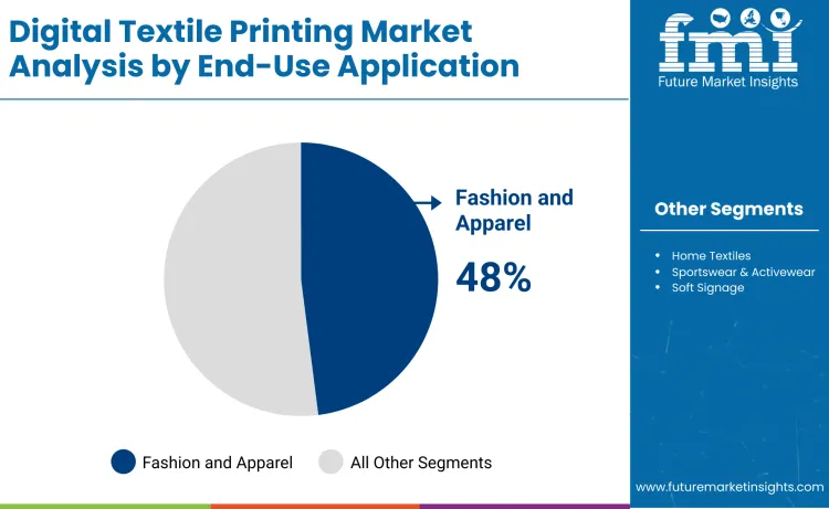 Digital Textile Printing Market By End User