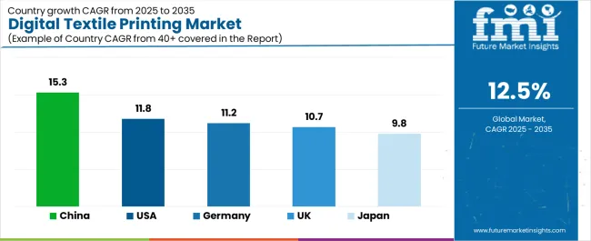 Digital Textile Printing Market Cagr Analysis By Country Digital Textile Printing Market Cagr Analysis By Country
