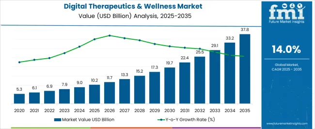Digital Therapeutics & Wellness Market Market Value Analysis