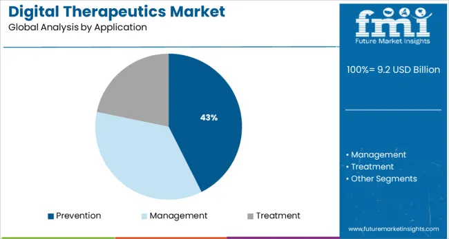Digital Therapeutics Market Analysis By Application