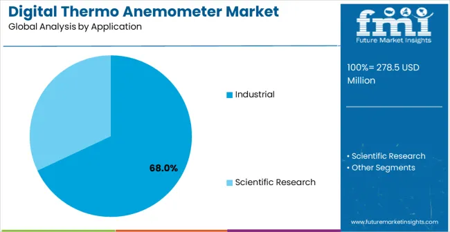 Digital Thermo Anemometer Market Analysis By Application