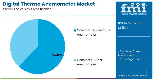 Digital Thermo Anemometer Market Analysis By Classification