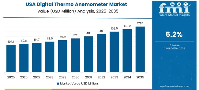 Digital Thermo Anemometer Market Country Value Analysis