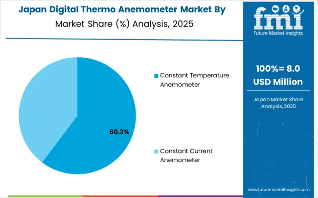 Digital Thermo Anemometer Market Japan Market Share Analysis By Classification