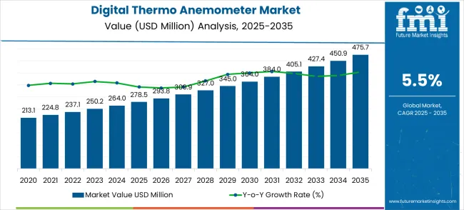 Digital Thermo Anemometer Market Value Analysis