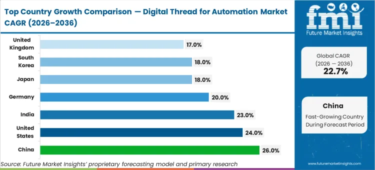 Digital Thread For Automation Market Cagr Analysis By Country