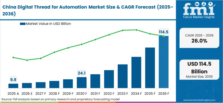 Digital Thread For Automation Market Country Value Analysis