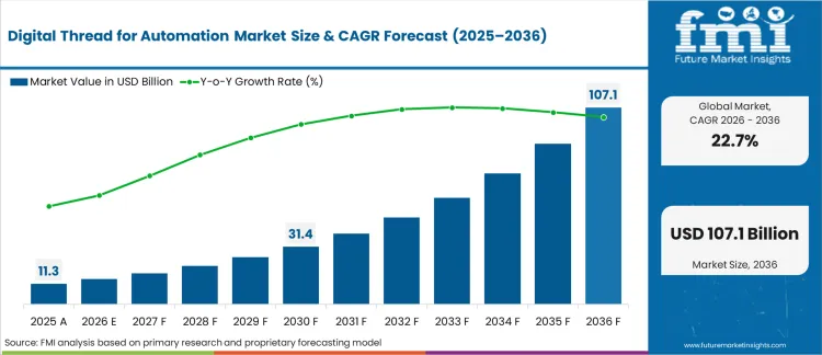 Digital Thread For Automation Market Market Value Analysis