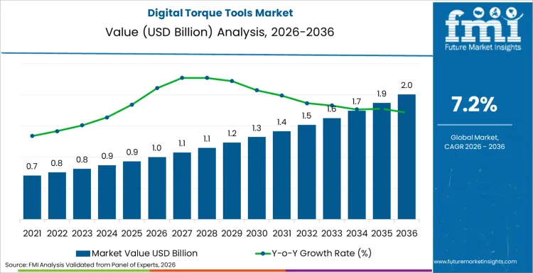 Digital Torque Tools Market Market Value Analysis