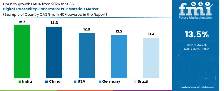 Digital Traceability Platforms For Pcr Materials Market Cagr Analysis By Country