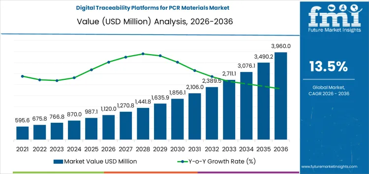 Digital Traceability Platforms For Pcr Materials Market Market Value Analysis