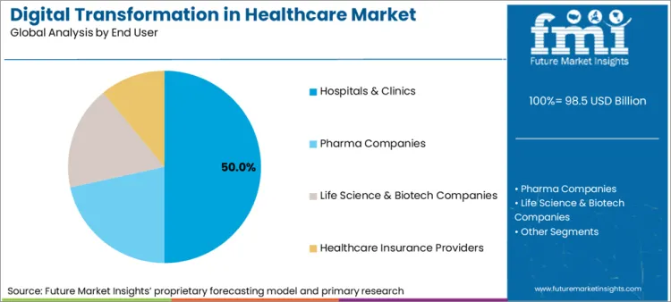 Digital Transformation In Healthcare Market Analysis By End User Digital Transformation In Healthcare Market Analysis By End User