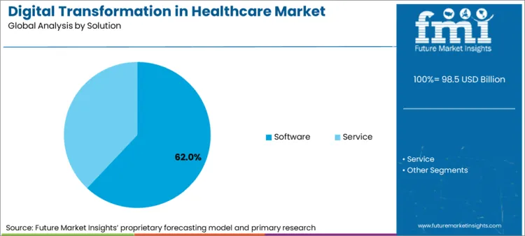 Digital Transformation In Healthcare Market Analysis By Solution Digital Transformation In Healthcare Market Analysis By Solution