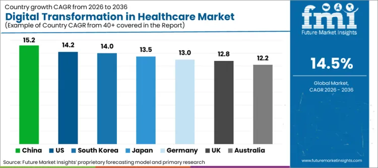 Digital Transformation In Healthcare Market Cagr Analysis By Country Digital Transformation In Healthcare Market Cagr Analysis By Country