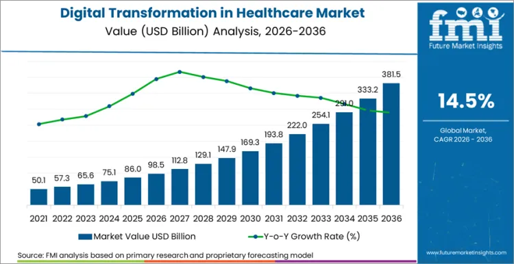 Digital Transformation In Healthcare Market Market Value Analysis Digital Transformation In Healthcare Market Market Value Analysis