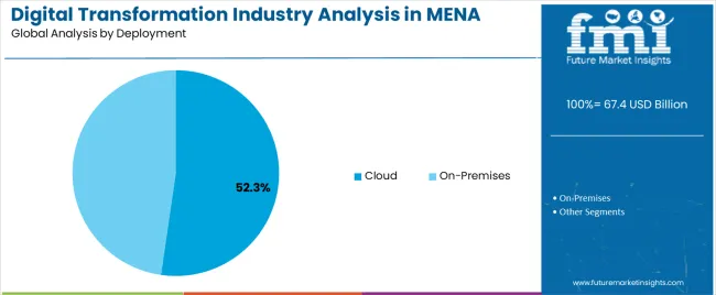 Digital Transformation Industry Analysis In Mena Analysis By Deployment Digital Transformation Industry Analysis In Mena Analysis By Deployment
