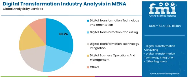 Digital Transformation Industry Analysis In Mena Analysis By Services Digital Transformation Industry Analysis In Mena Analysis By Services