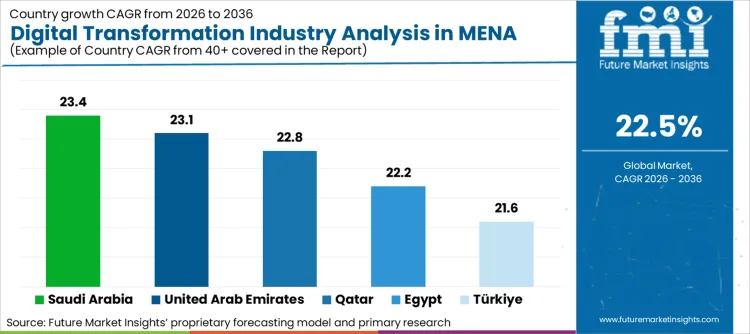 Digital Transformation Industry Analysis In Mena Cagr Analysis By Country
