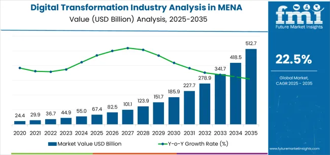 Digital Transformation Industry Analysis In Mena Market Value Analysis Digital Transformation Industry Analysis In Mena Market Value Analysis