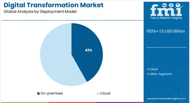 Digital Transformation Market Analysis By Deployment Model