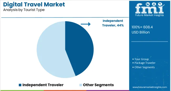 Digital Travel Market Analysis By Tourist Type