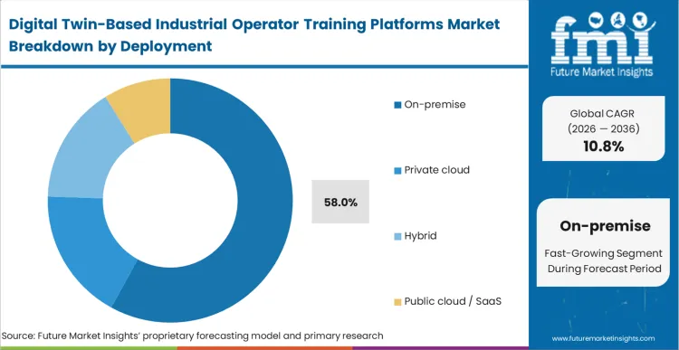 Digital Twin Based Industrial Operator Training Platforms Market Analysis By Deployment