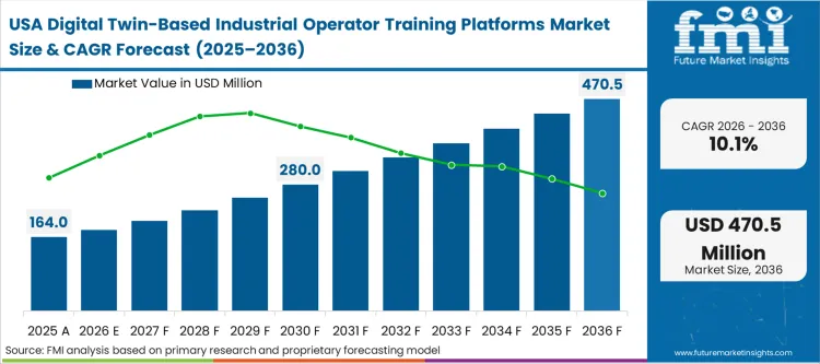 Digital Twin Based Industrial Operator Training Platforms Market Country Value Analysis