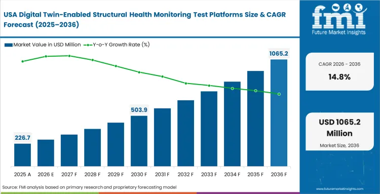 Digital Twin Enabled Structural Health Monitoring Test Platforms Country Value Analysis