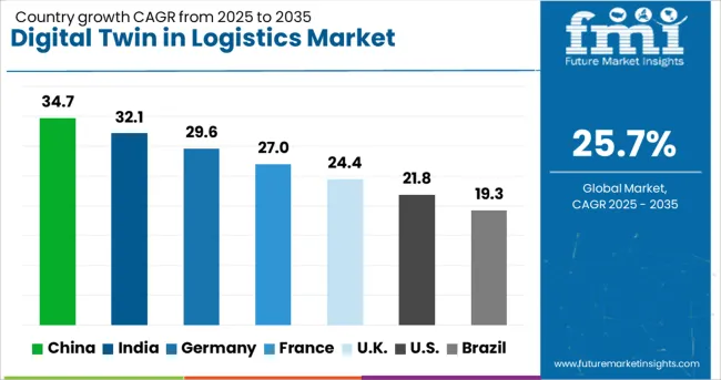 Digital Twin In Logistics Market Cagr Analysis By Country