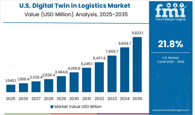Digital Twin In Logistics Market Country Value Analysis