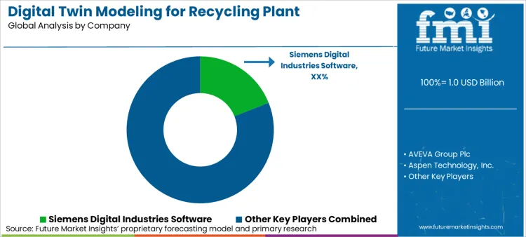 Digital Twin Modeling For Recycling Plant Operations Market Analysis By Company