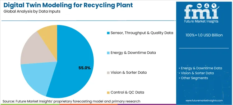 Digital Twin Modeling For Recycling Plant Operations Market Analysis By Data Inputs