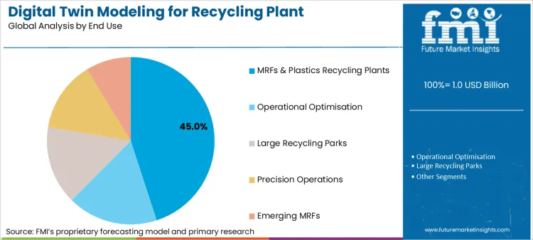 Digital Twin Modeling For Recycling Plant Operations Market Analysis By End Use