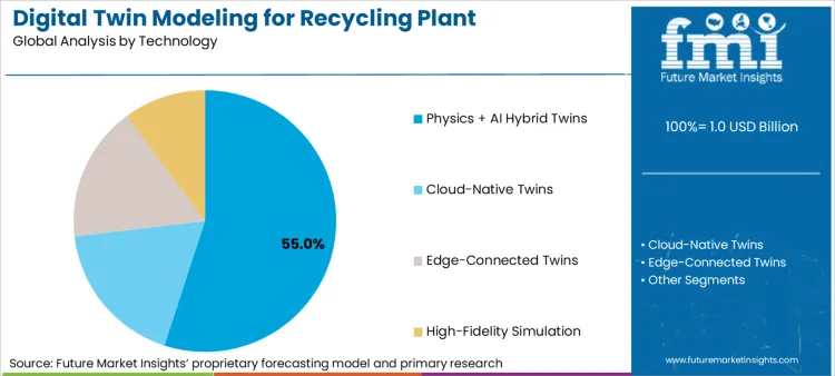 Digital Twin Modeling For Recycling Plant Operations Market Analysis By Technology