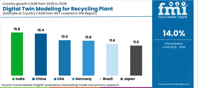 Digital Twin Modeling For Recycling Plant Operations Market Cagr Analysis By Country