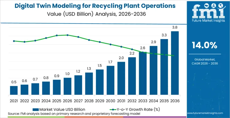 Digital Twin Modeling For Recycling Plant Operations Market Market Value Analysis