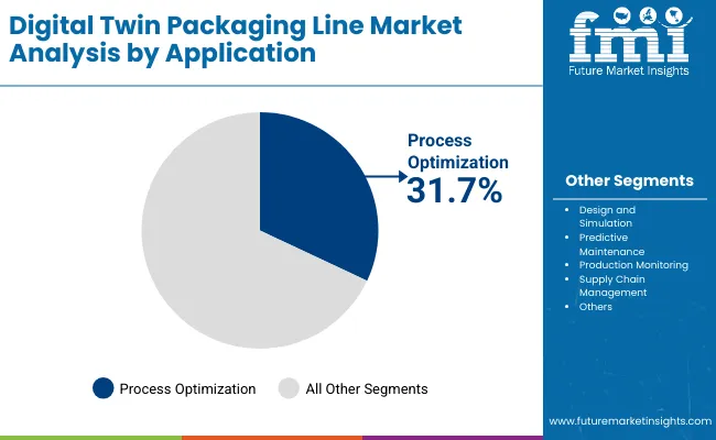 Digital Twin Packaging Line Market By Application