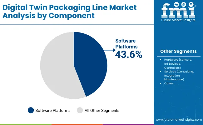 Digital Twin Packaging Line Market By Component